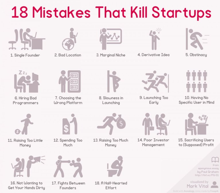 18 fallos que matan startups